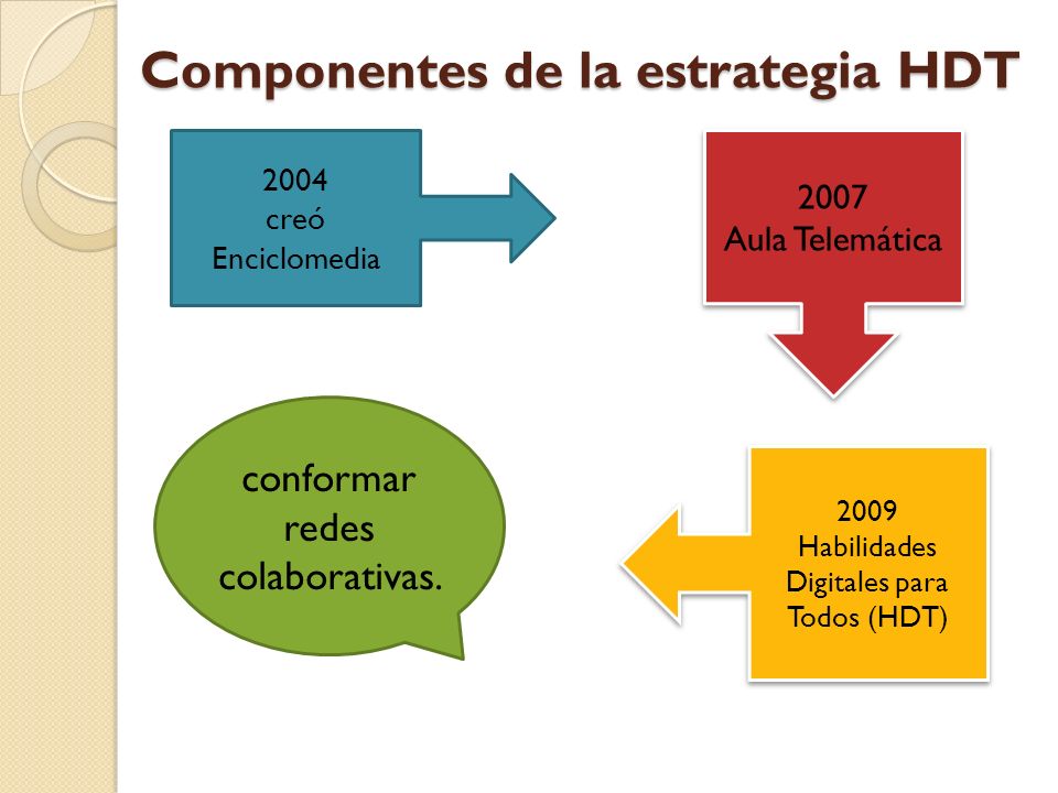 Componentes de la estrategia HDT