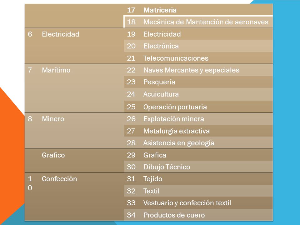 17 Matriceria. 18. Mecánica de Mantención de aeronaves. 6. Electricidad Electrónica.