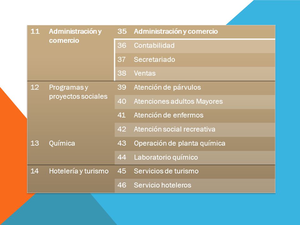 11 Administración y comercio Contabilidad. 37. Secretariado. 38. Ventas. 12. Programas y proyectos sociales.