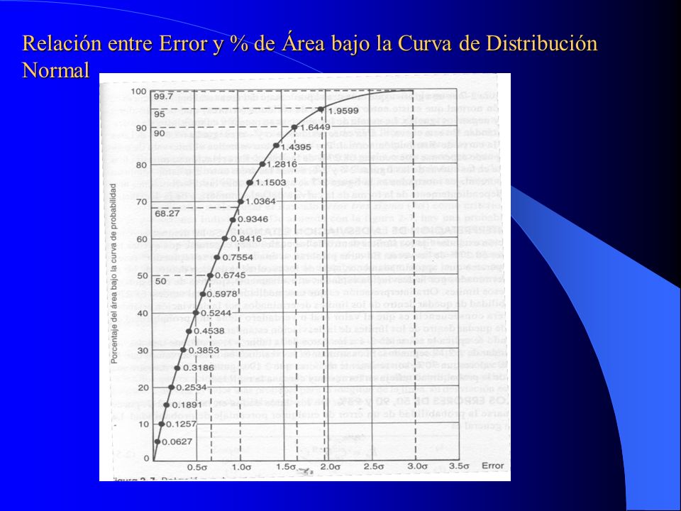 Relación entre Error y % de Área bajo la Curva de Distribución Normal