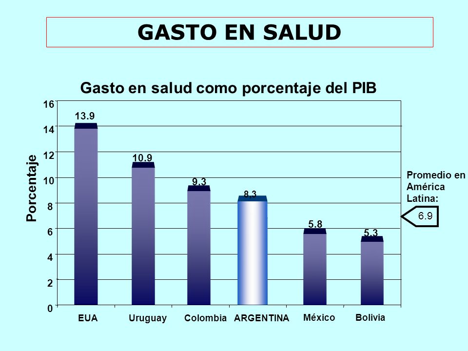 GASTO EN SALUD Gasto en salud como porcentaje del PIB Porcentaje 16