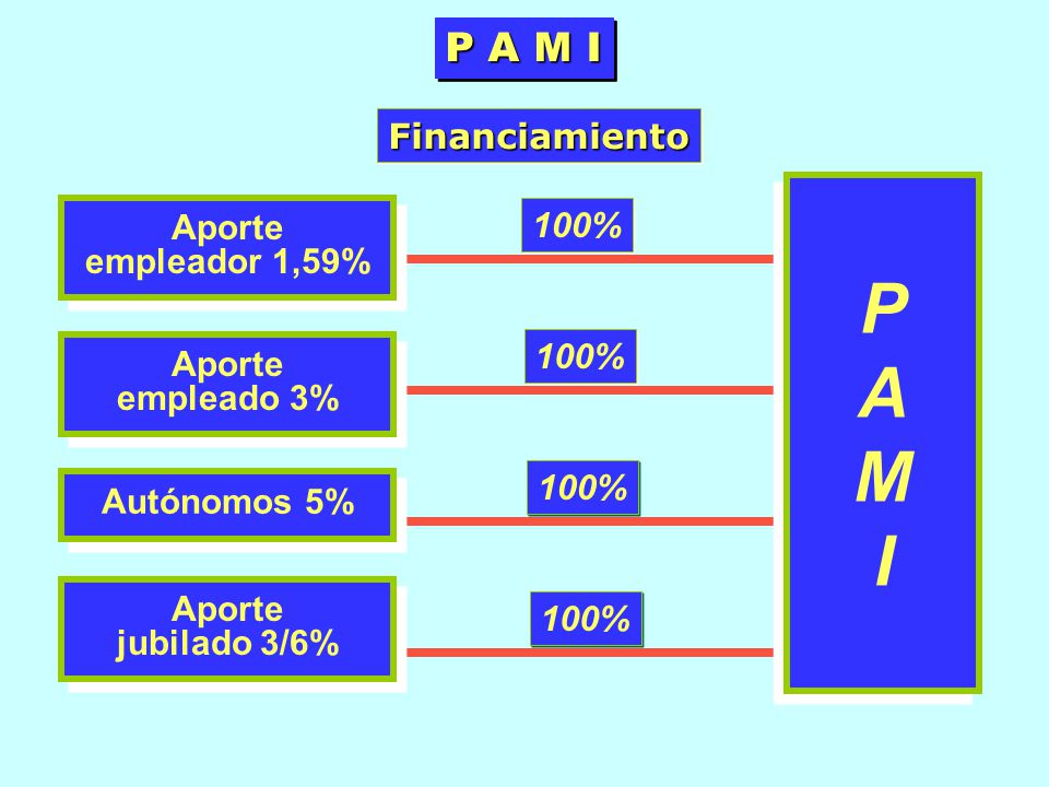 P A M I P A M I Financiamiento 100% Aporte empleador 1,59% Aporte