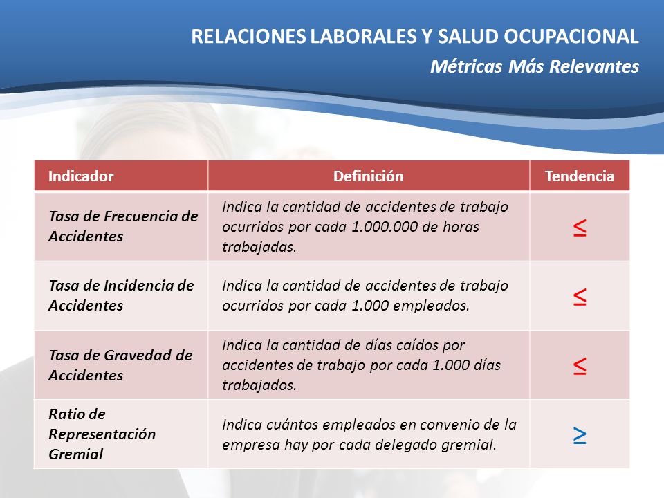 ≤ ≥ RELACIONES LABORALES Y SALUD OCUPACIONAL Métricas Más Relevantes