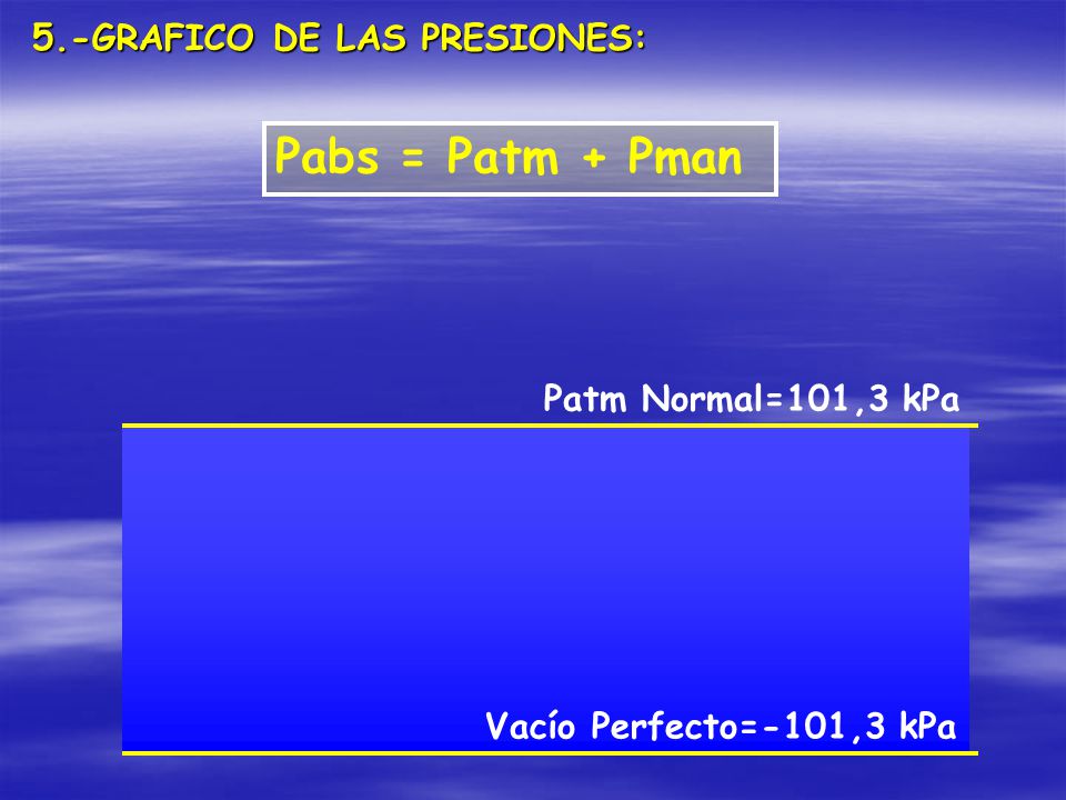 Pabs = Patm + Pman 5.-GRAFICO DE LAS PRESIONES: Patm Normal=101,3 kPa