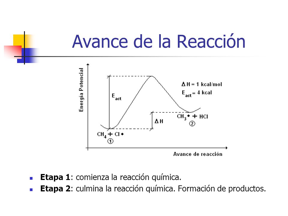 Avance de la Reacción Etapa 1: comienza la reacción química.