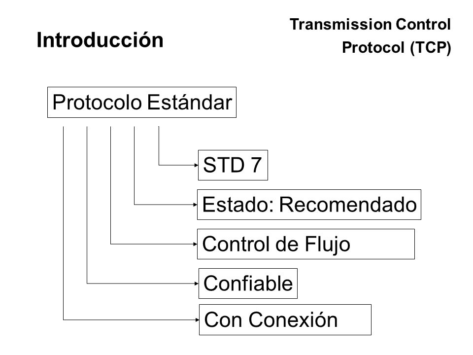 Introducción Protocolo Estándar STD 7 Estado: Recomendado