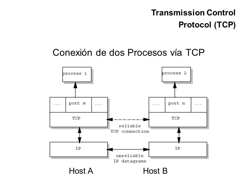 Concepto Conexión de dos Procesos vía TCP Transmission Control