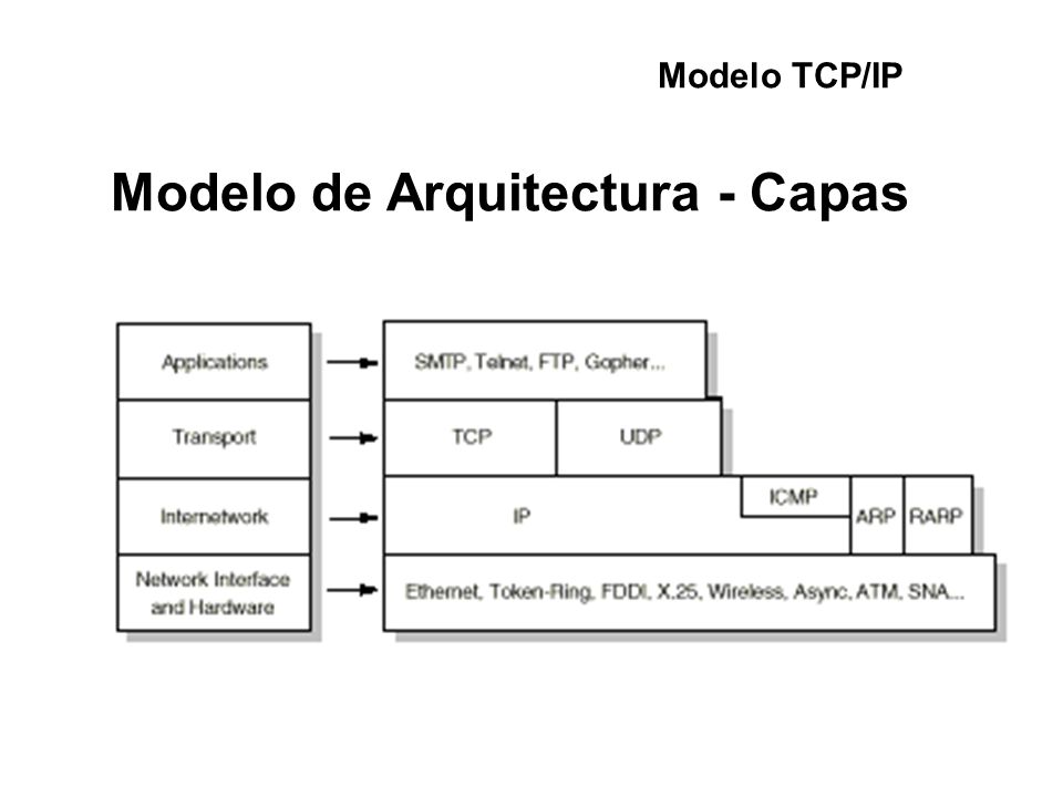 Modelo de Arquitectura - Capas