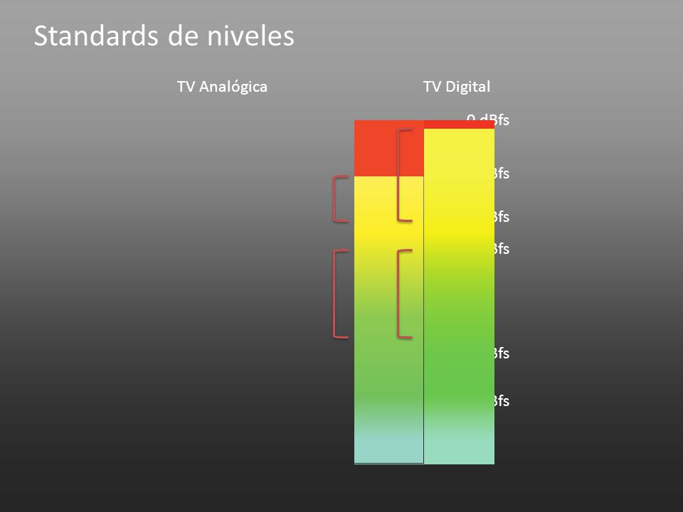 Standards de niveles TV Analógica TV Digital 0 dBfs -10 dBfs -14 dBfs