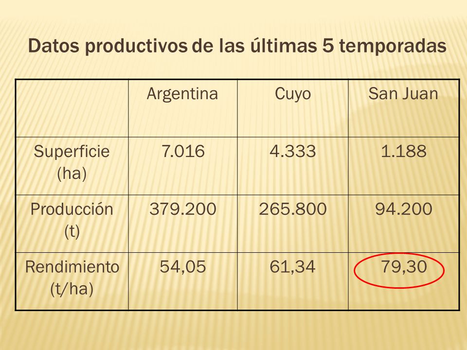 Datos productivos de las últimas 5 temporadas