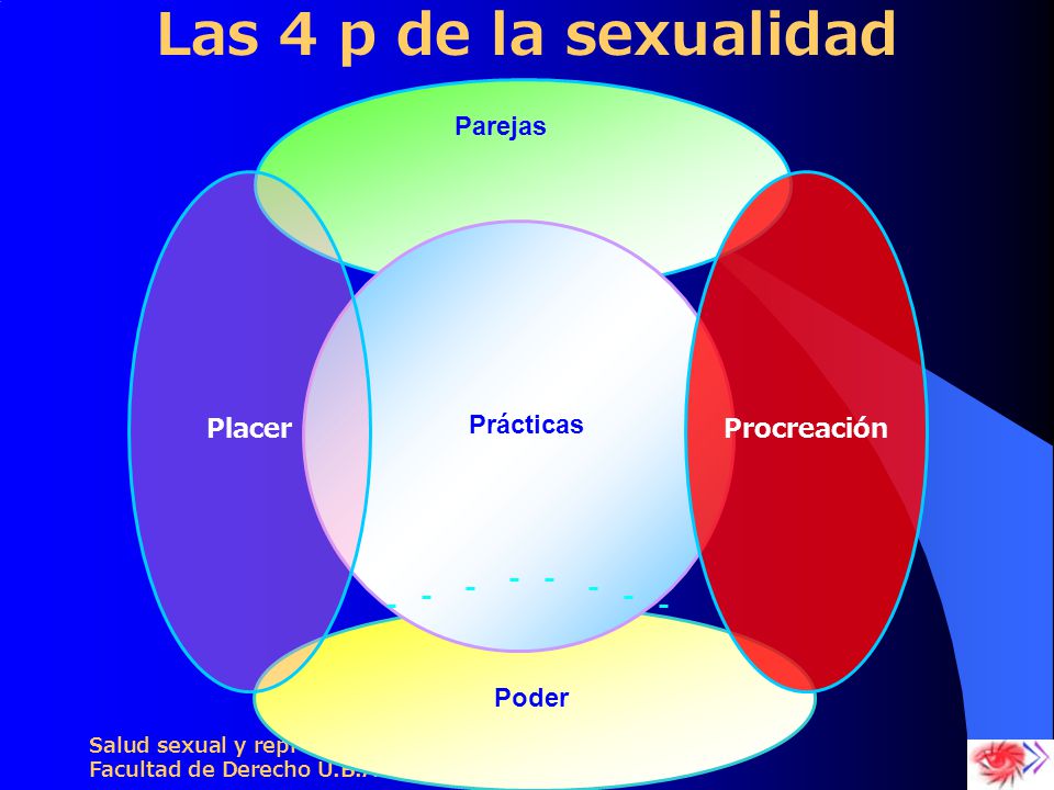 Las 4 p de la sexualidad Parejas Placer Procreación Prácticas Poder