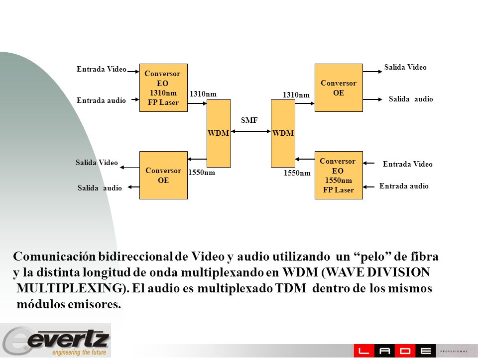 y la distinta longitud de onda multiplexando en WDM (WAVE DIVISION