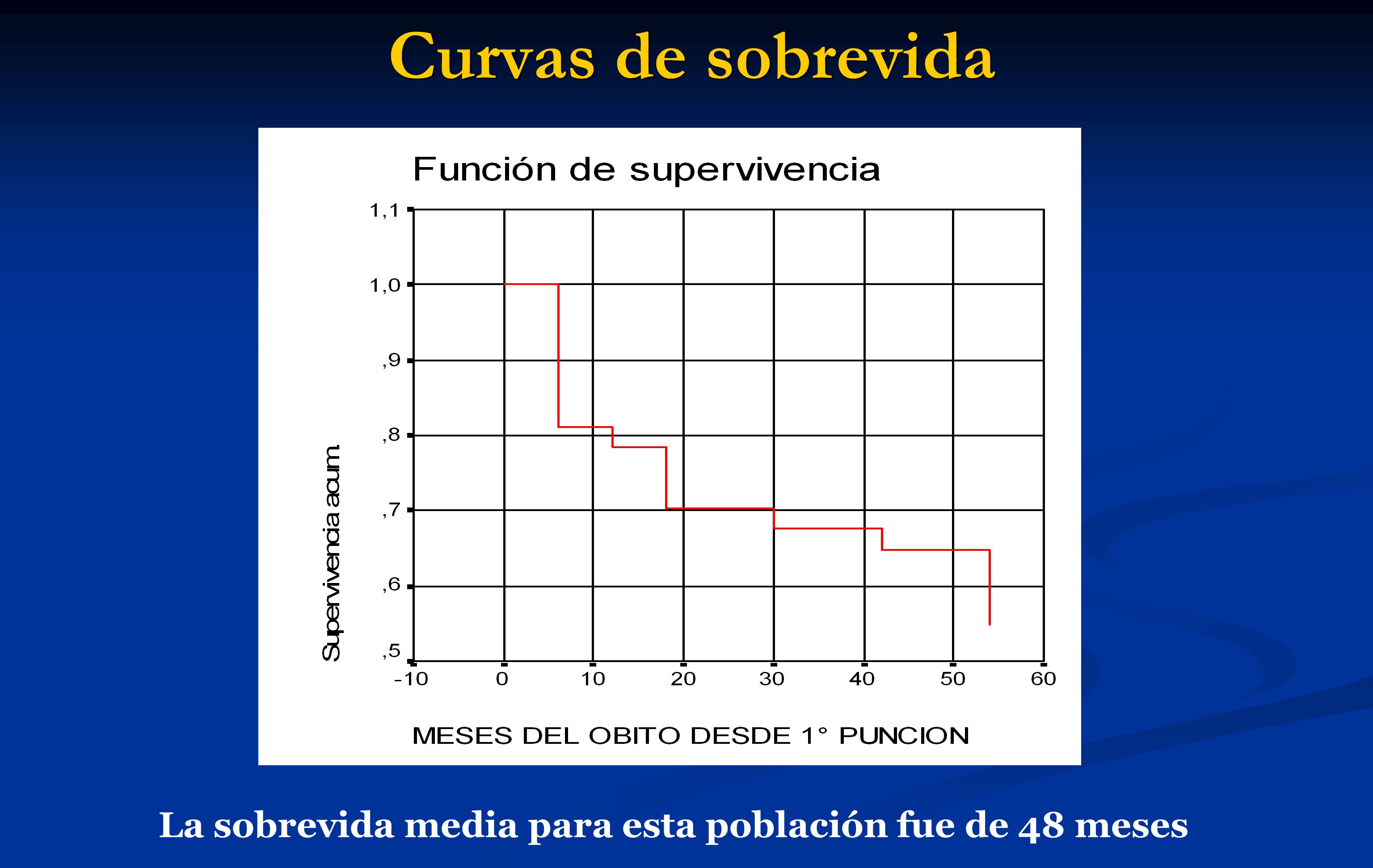 Curvas de sobrevida La sobrevida media para esta población fue de 48 meses