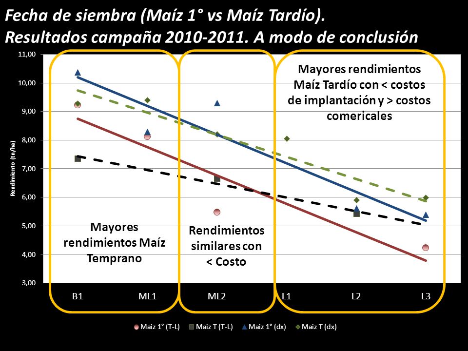 Fecha de siembra (Maíz 1° vs Maíz Tardío). Resultados campaña A modo de conclusión