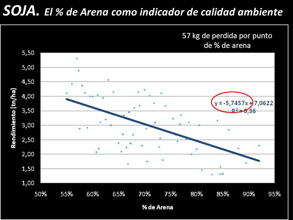 SOJA. El % de Arena como indicador de calidad ambiente