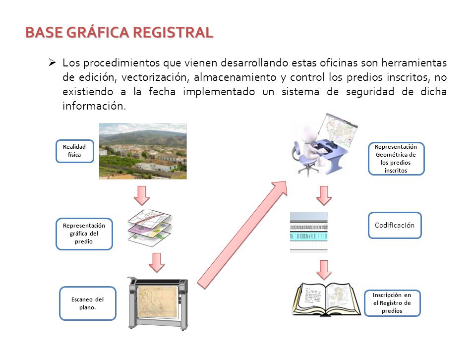 Los procedimientos que vienen desarrollando estas oficinas son herramientas de edición, vectorización, almacenamiento y control los predios inscritos, no existiendo a la fecha implementado un sistema de seguridad de dicha información.