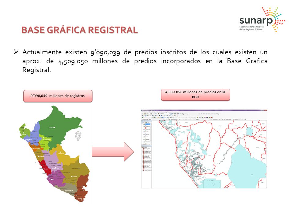 Actualmente existen 9’090,039 de predios inscritos de los cuales existen un aprox. de 4, millones de predios incorporados en la Base Grafica Registral.