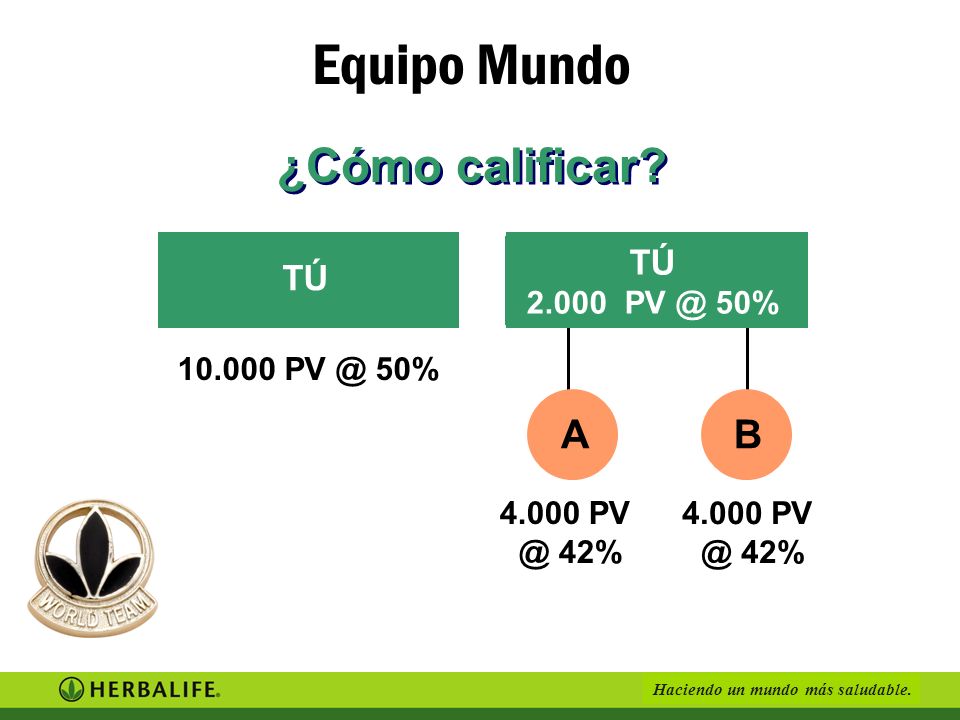 Equipo Mundo ¿Cómo calificar A B TÚ TÚ % %