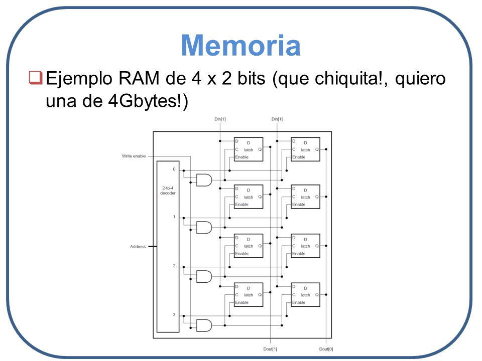Memoria Ejemplo RAM de 4 x 2 bits (que chiquita!, quiero una de 4Gbytes!)