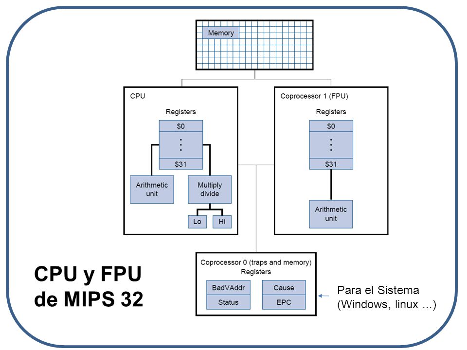2323 CPU y FPU de MIPS 32 Para el Sistema (Windows, linux ...)