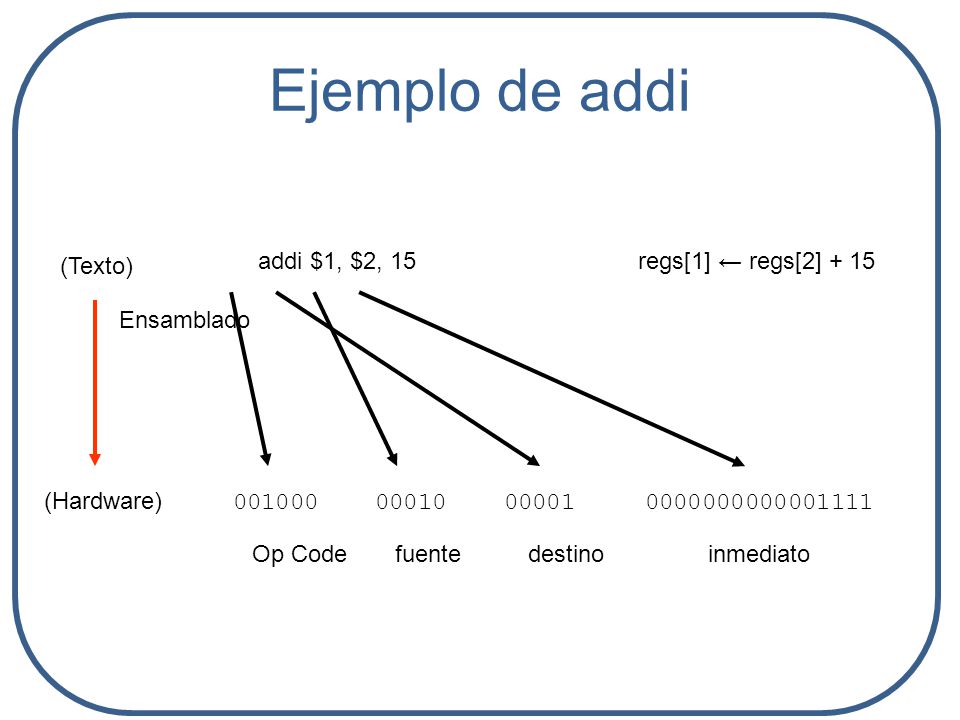 Ejemplo de addi 3131 (Texto) addi $1, $2, 15 regs[1] ← regs[2] + 15
