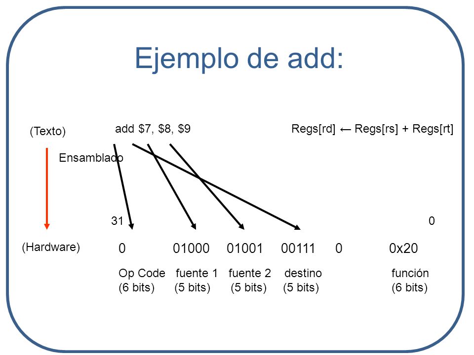 3737 Ejemplo de add: (Texto) add $7, $8, $9 Regs[rd] ← Regs[rs] + Regs[rt] Ensamblado. 31.