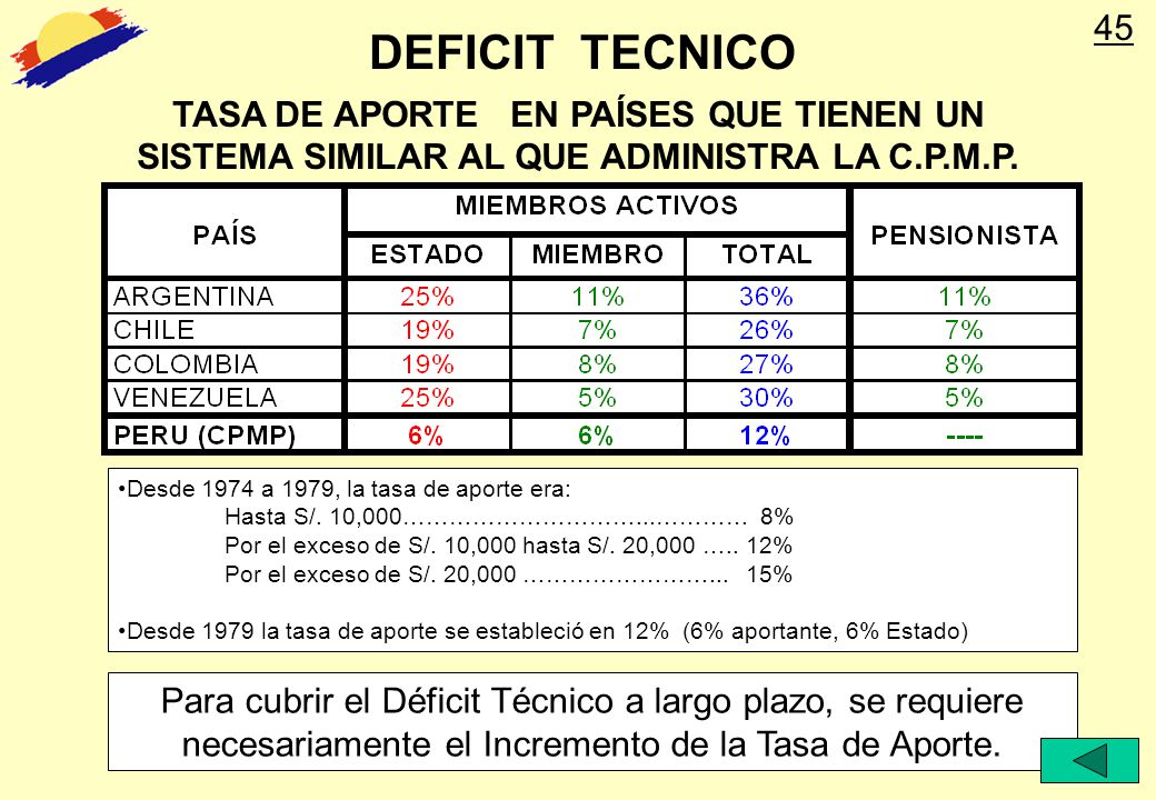 45 DEFICIT TECNICO. TASA DE APORTE EN PAÍSES QUE TIENEN UN SISTEMA SIMILAR AL QUE ADMINISTRA LA C.P.M.P.