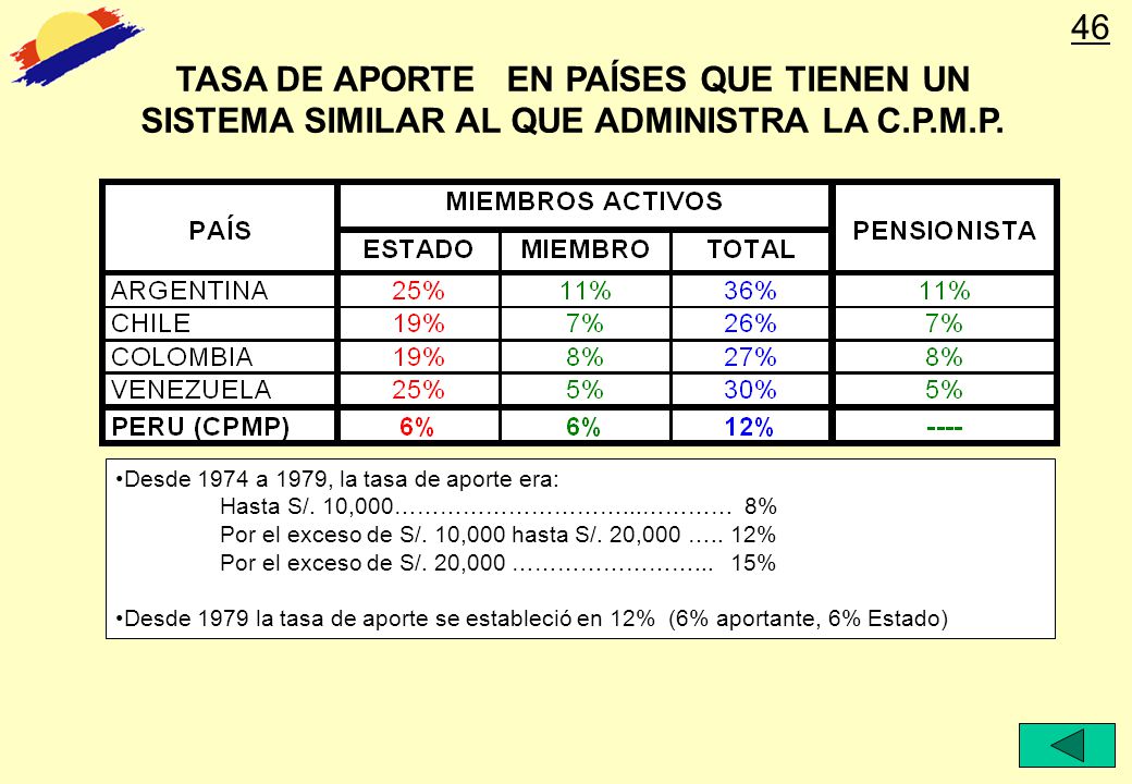 46 TASA DE APORTE EN PAÍSES QUE TIENEN UN SISTEMA SIMILAR AL QUE ADMINISTRA LA C.P.M.P. Desde 1974 a 1979, la tasa de aporte era: