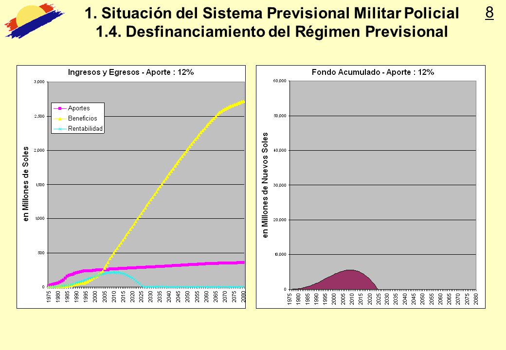 8 1. Situación del Sistema Previsional Militar Policial 1.4.