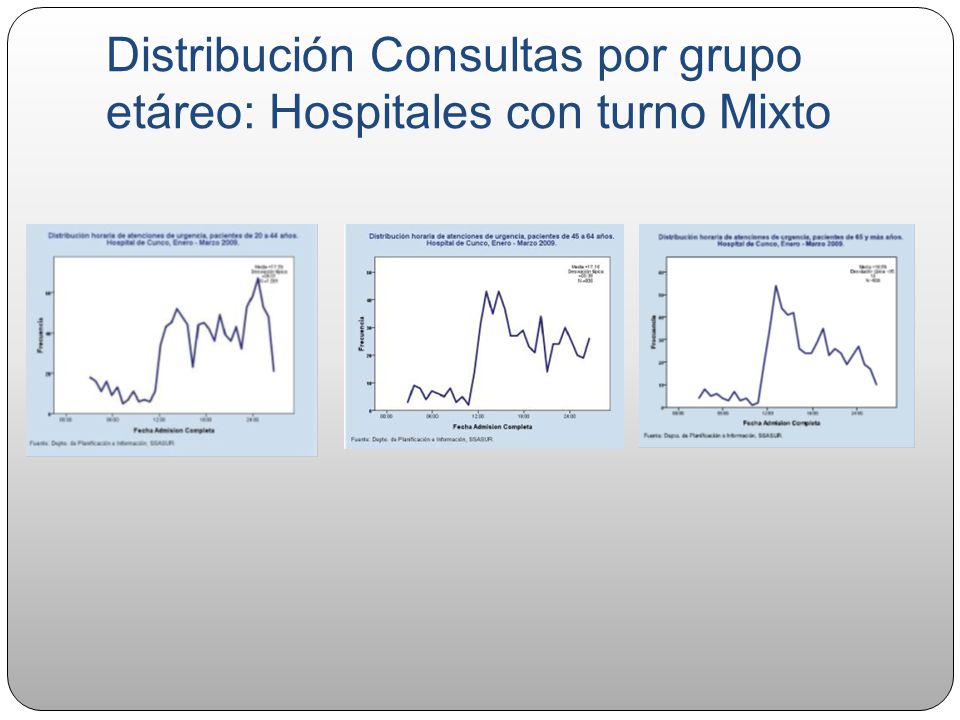 Distribución Consultas por grupo etáreo: Hospitales con turno Mixto