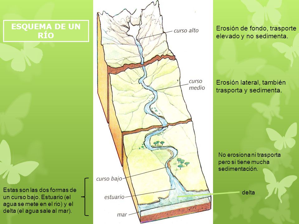 ESQUEMA DE UN RÍO Erosión de fondo, trasporte elevado y no sedimenta.