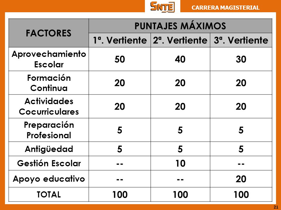 FACTORES PUNTAJES MÁXIMOS 1ª. Vertiente 2ª. Vertiente 3ª. Vertiente 50