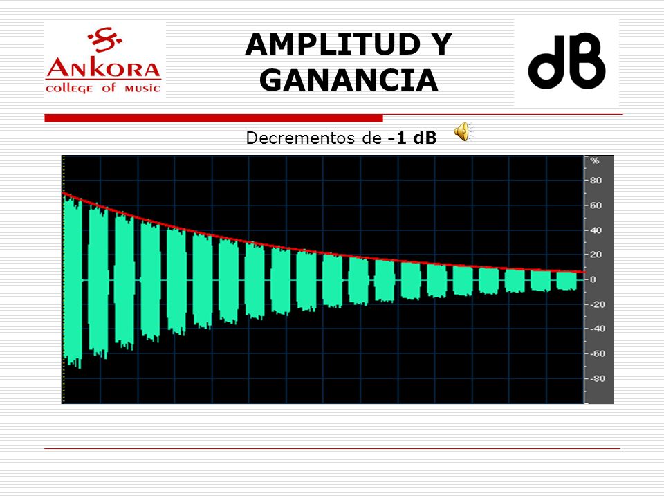 AMPLITUD Y GANANCIA Decrementos de -1 dB