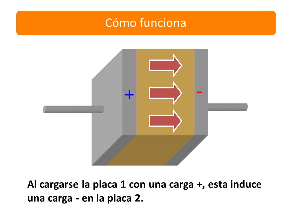Cómo funciona - + Al cargarse la placa 1 con una carga +, esta induce una carga - en la placa 2.