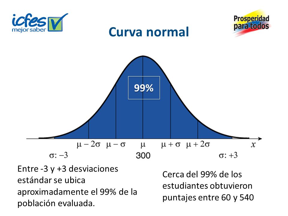 Curva normal 99% Entre -3 y +3 desviaciones estándar se ubica aproximadamente el 99% de la población evaluada.
