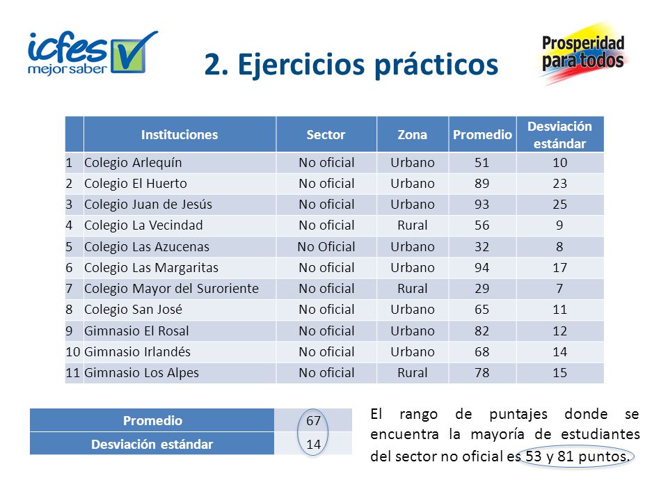 2. Ejercicios prácticos Instituciones. Sector. Zona. Promedio. Desviación estándar. 1. Colegio Arlequín.