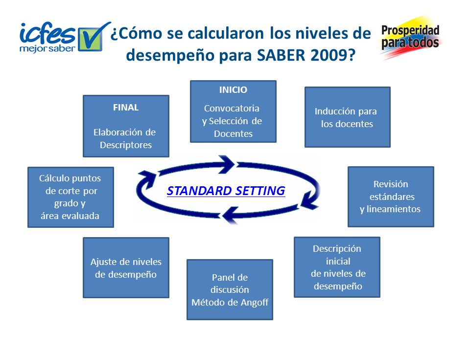 ¿Cómo se calcularon los niveles de desempeño para SABER 2009
