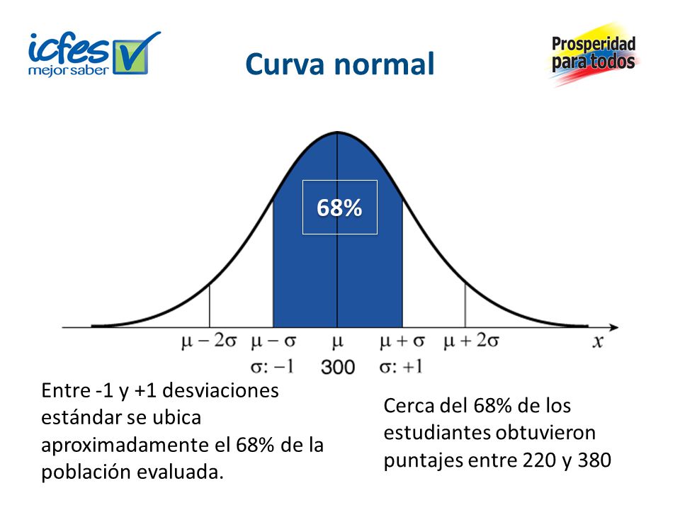 Curva normal 68% Entre -1 y +1 desviaciones estándar se ubica aproximadamente el 68% de la población evaluada.