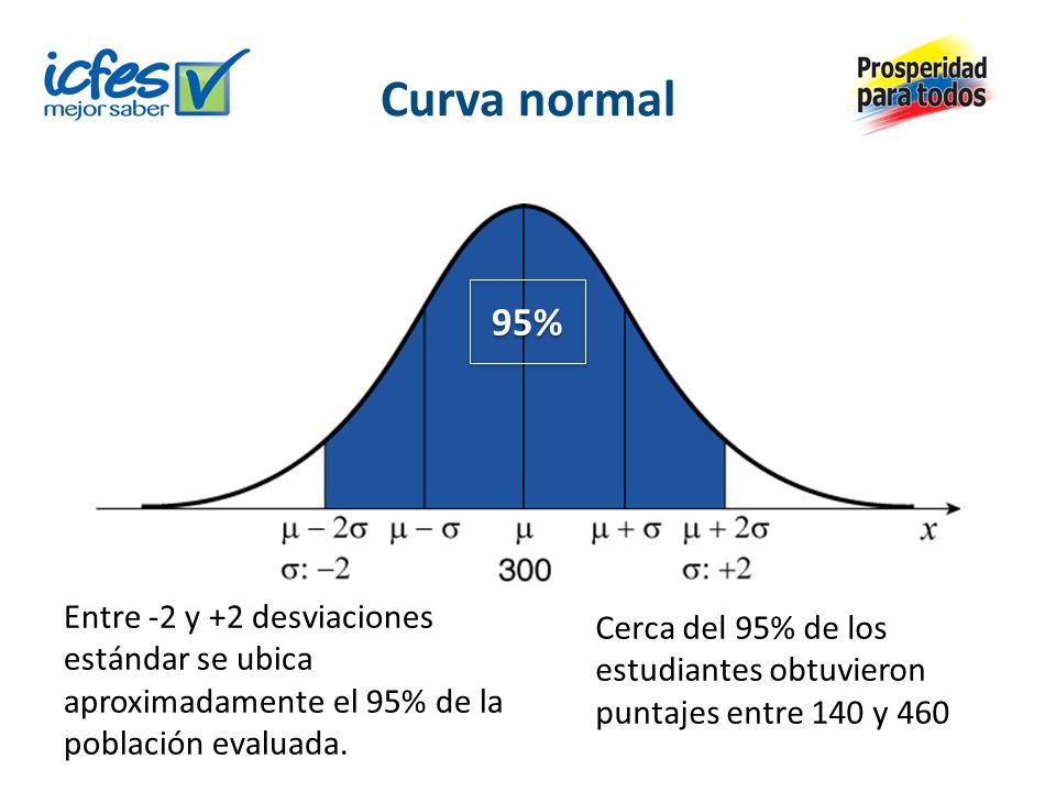Curva normal 95% Entre -2 y +2 desviaciones estándar se ubica aproximadamente el 95% de la población evaluada.