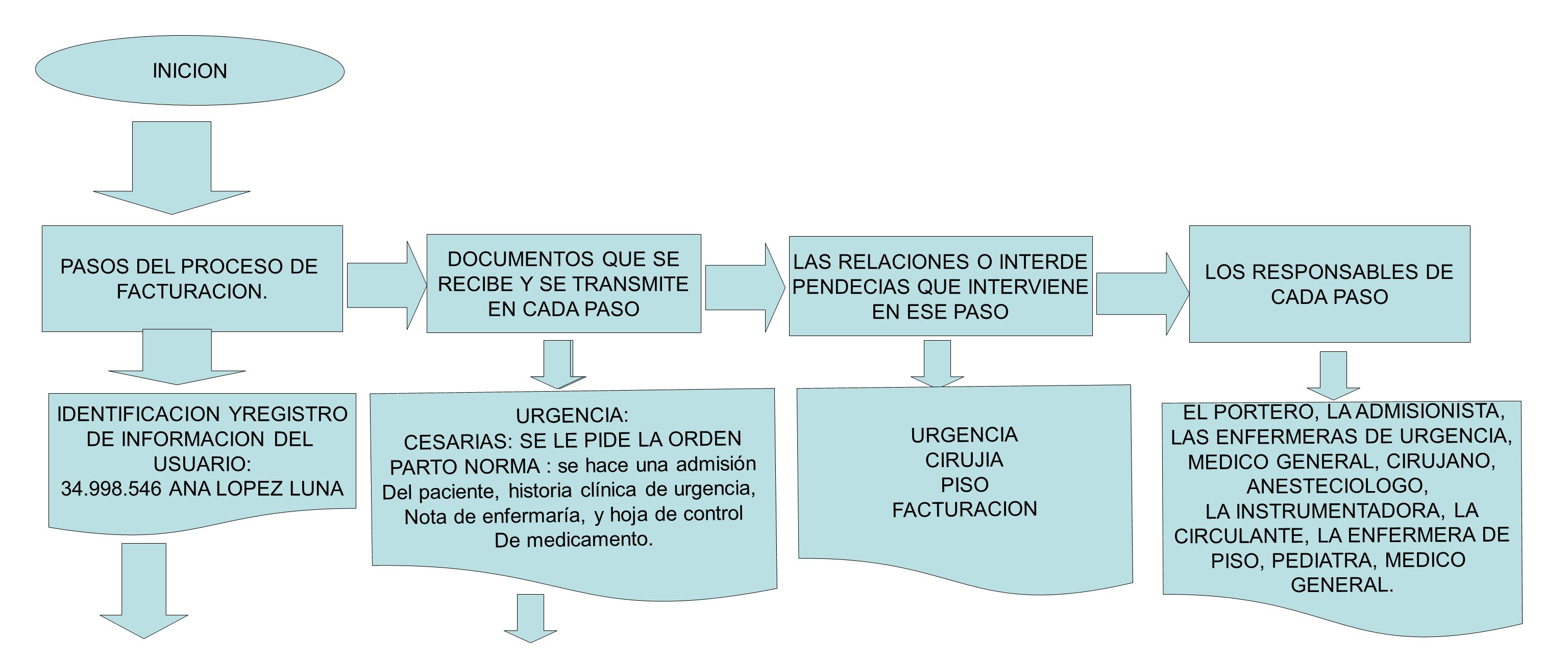 LAS RELACIONES O INTERDE PENDECIAS QUE INTERVIENE EN ESE PASO