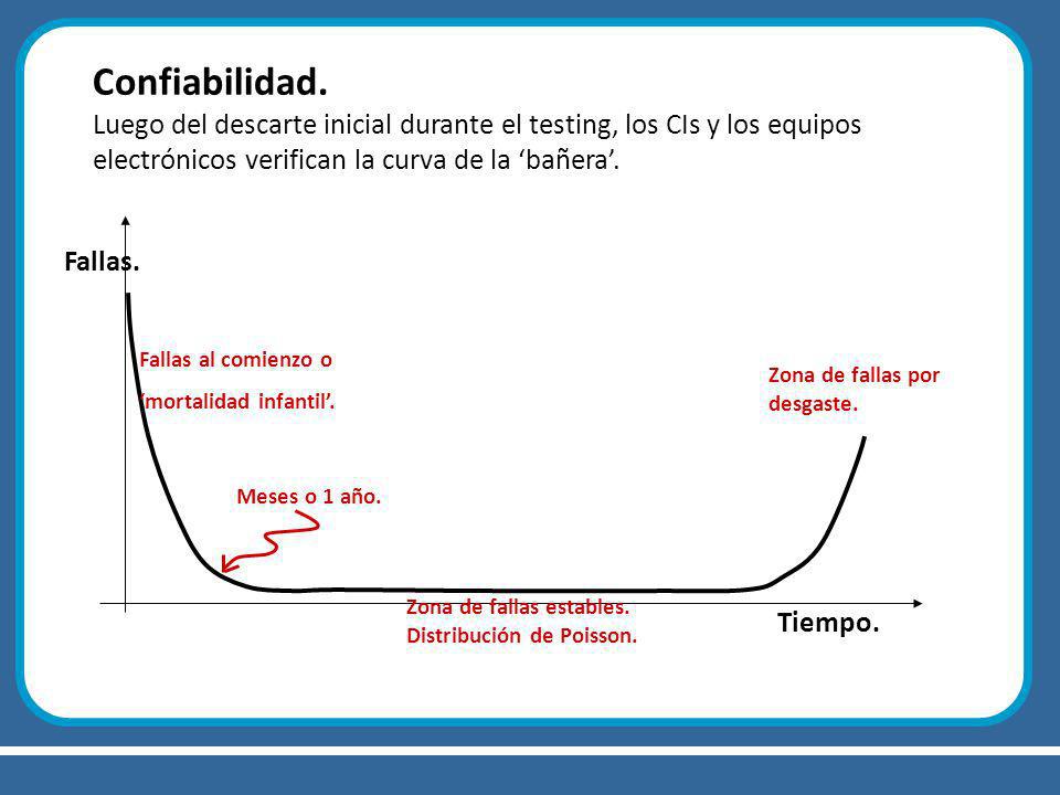 Confiabilidad. Luego del descarte inicial durante el testing, los CIs y los equipos electrónicos verifican la curva de la ‘bañera’.