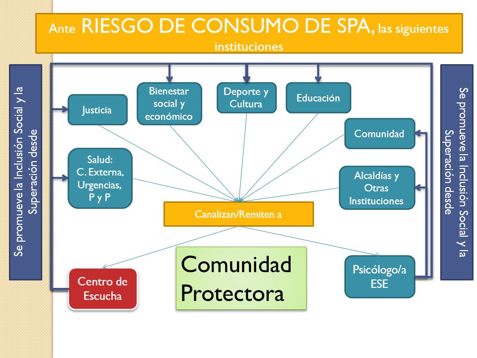 Protectora Ante RIESGO DE CONSUMO DE SPA, las siguientes instituciones
