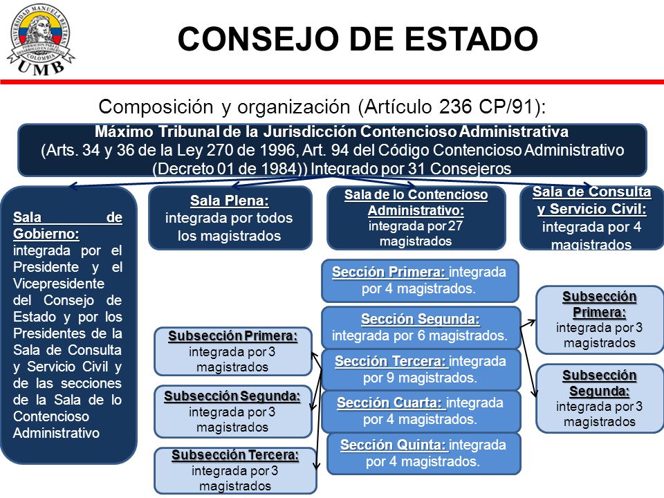 CONSEJO DE ESTADO Composición y organización (Artículo 236 CP/91):