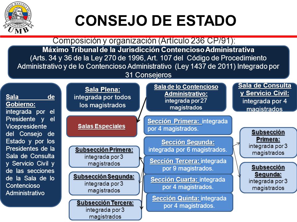 CONSEJO DE ESTADO Composición y organización (Artículo 236 CP/91):