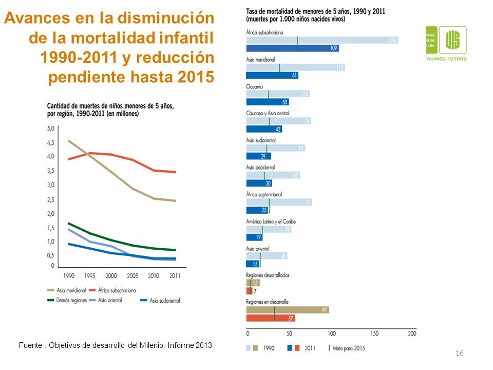 Avances en la disminución de la mortalidad infantil y reducción pendiente hasta 2015