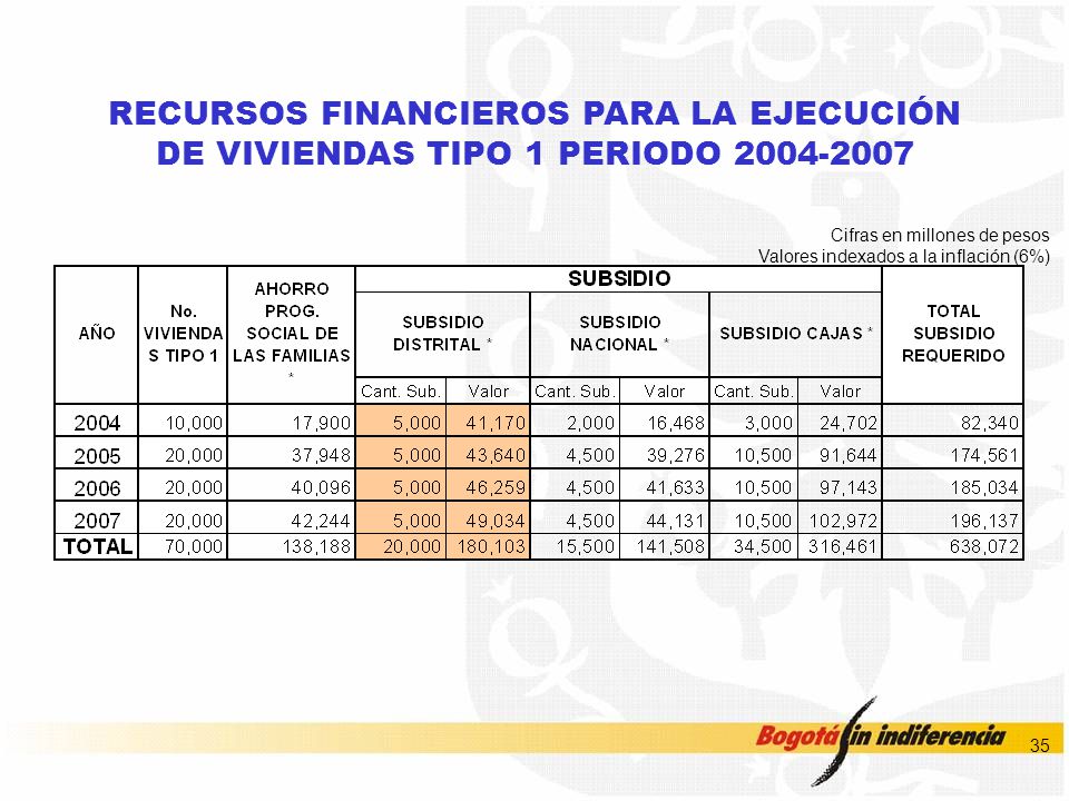 RECURSOS FINANCIEROS PARA LA EJECUCIÓN DE VIVIENDAS TIPO 1 PERIODO