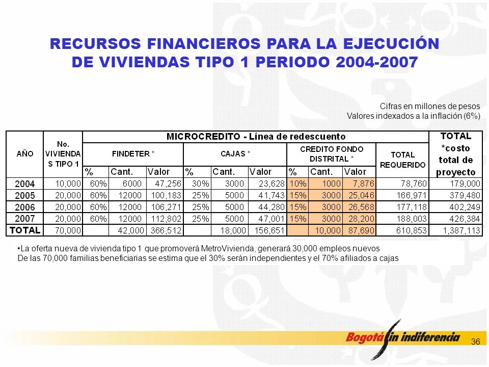 RECURSOS FINANCIEROS PARA LA EJECUCIÓN DE VIVIENDAS TIPO 1 PERIODO