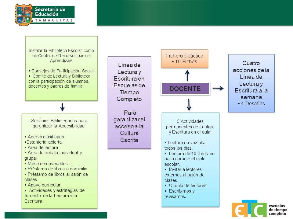 DOCENTE Cuatro acciones de la Línea de Lectura y Escritura a la semana