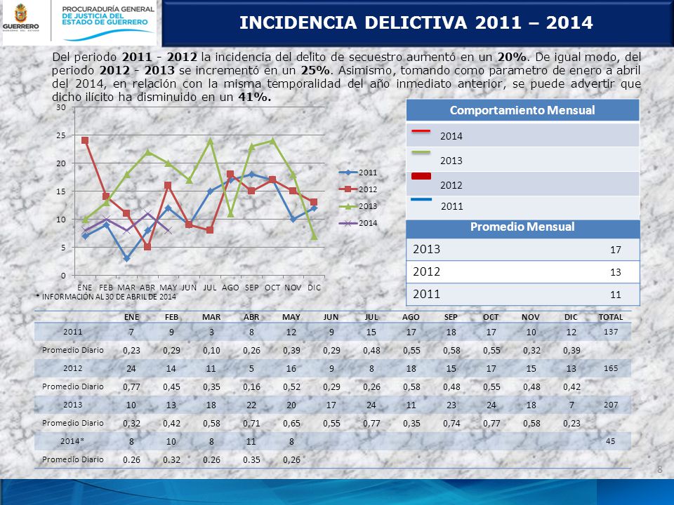 INCIDENCIA DELICTIVA 2011 – 2014 Comportamiento Mensual