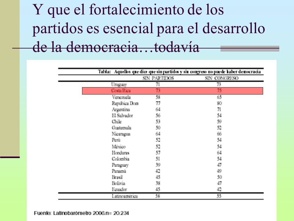 Y que el fortalecimiento de los partidos es esencial para el desarrollo de la democracia…todavía